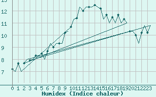 Courbe de l'humidex pour Lodz