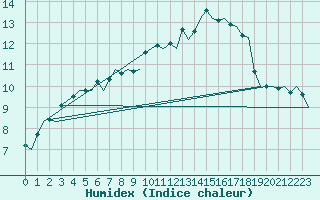 Courbe de l'humidex pour Maastricht / Zuid Limburg (PB)