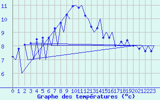 Courbe de tempratures pour Lugano (Sw)