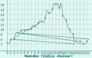 Courbe de l'humidex pour Nuernberg