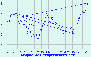 Courbe de tempratures pour Marham