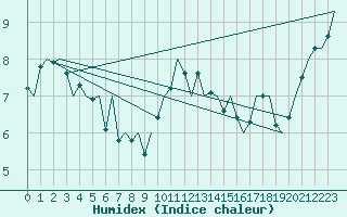 Courbe de l'humidex pour Marham