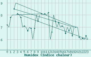 Courbe de l'humidex pour Leipzig-Schkeuditz