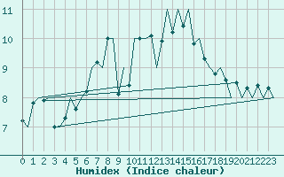 Courbe de l'humidex pour Jersey (UK)