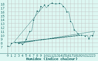 Courbe de l'humidex pour Visby Flygplats