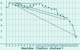 Courbe de l'humidex pour Kemi