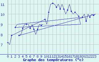 Courbe de tempratures pour Kirkwall Airport