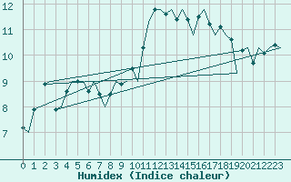 Courbe de l'humidex pour Kirkwall Airport