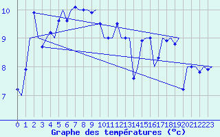 Courbe de tempratures pour Platform L9-ff-1 Sea