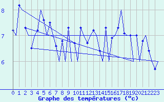 Courbe de tempratures pour Platform P11-b Sea