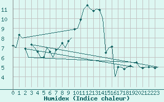 Courbe de l'humidex pour Zurich-Kloten