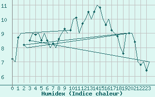 Courbe de l'humidex pour Eindhoven (PB)