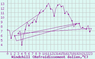 Courbe du refroidissement olien pour Nordholz