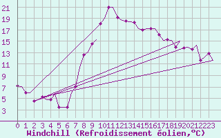 Courbe du refroidissement olien pour Enfidha Hammamet