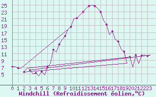 Courbe du refroidissement olien pour Nis