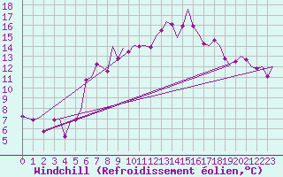 Courbe du refroidissement olien pour Altenstadt