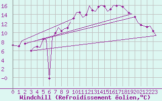 Courbe du refroidissement olien pour Fassberg
