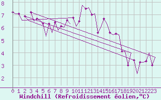 Courbe du refroidissement olien pour Jersey (UK)