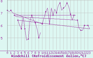 Courbe du refroidissement olien pour Kuusamo