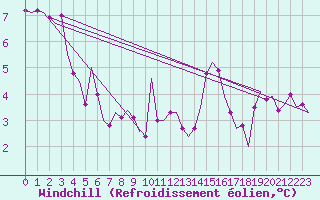 Courbe du refroidissement olien pour Luxembourg (Lux)