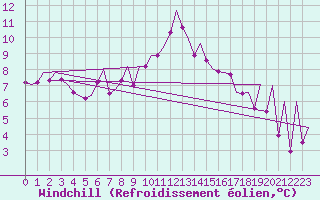 Courbe du refroidissement olien pour Kirkwall Airport