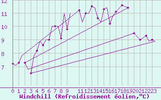 Courbe du refroidissement olien pour Bardufoss