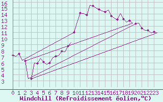 Courbe du refroidissement olien pour Volkel
