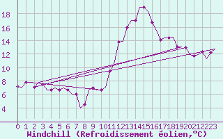 Courbe du refroidissement olien pour Firenze / Peretola