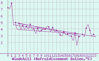 Courbe du refroidissement olien pour Platform L9-ff-1 Sea