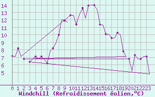 Courbe du refroidissement olien pour Bergamo / Orio Al Serio