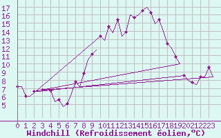 Courbe du refroidissement olien pour Maastricht / Zuid Limburg (PB)
