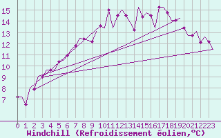 Courbe du refroidissement olien pour Bueckeburg