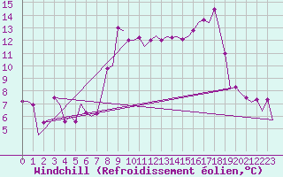 Courbe du refroidissement olien pour Stornoway