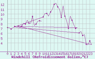 Courbe du refroidissement olien pour Northolt