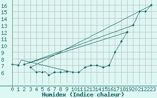 Courbe de l'humidex pour Kodiak, Kodiak Airport