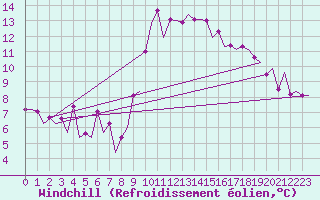Courbe du refroidissement olien pour Barcelona / Aeropuerto