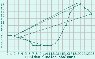 Courbe de l'humidex pour Sault Ste. Marie