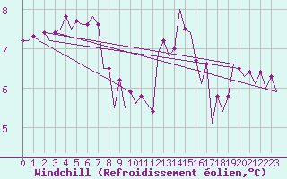 Courbe du refroidissement olien pour Cork Airport