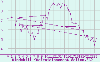 Courbe du refroidissement olien pour Vlissingen