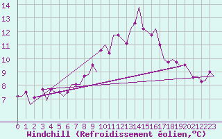 Courbe du refroidissement olien pour Laupheim