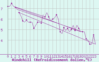 Courbe du refroidissement olien pour Cork Airport