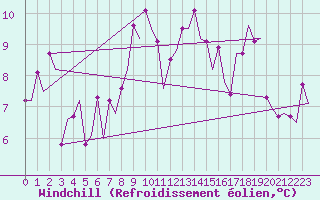 Courbe du refroidissement olien pour Molde / Aro