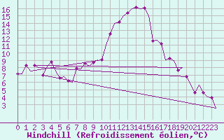 Courbe du refroidissement olien pour Augsburg