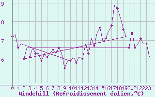 Courbe du refroidissement olien pour Vlissingen