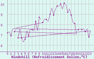 Courbe du refroidissement olien pour Wittering