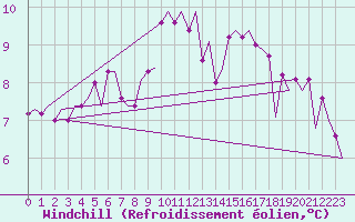 Courbe du refroidissement olien pour Verona / Villafranca