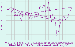 Courbe du refroidissement olien pour Islay
