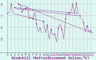 Courbe du refroidissement olien pour Platforme D15-fa-1 Sea