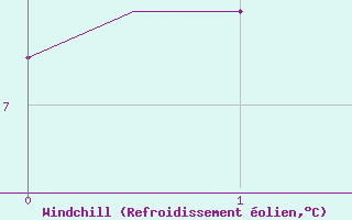 Courbe du refroidissement olien pour Storkmarknes / Skagen