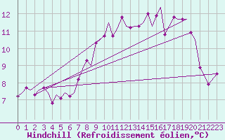 Courbe du refroidissement olien pour Alesund / Vigra